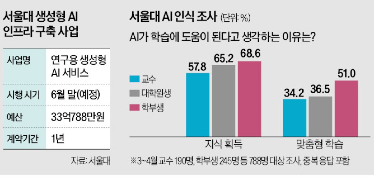 [단독] 챗GPT냐, 제미나이냐…서울대 'AI 캠퍼스' 파트너는?