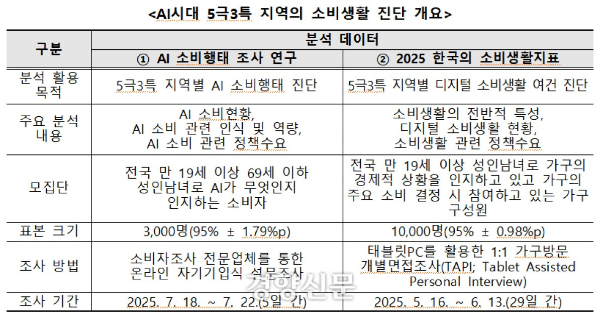 AI·디지털 결제수단 활용도, 수도권 높고 호남권 낮아