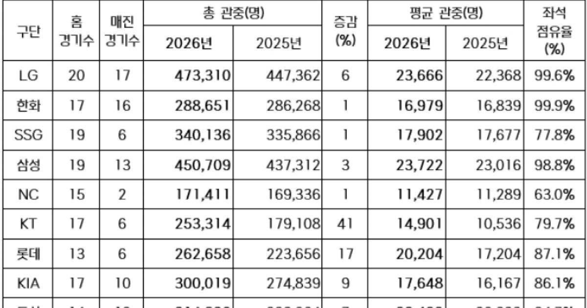 KBO 300만 관중 돌파 관련 보도 이미지