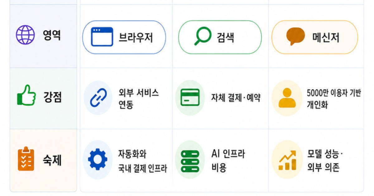 AI 내재화하는 플랫폼 기업들…시장선점·수익화 경쟁 시작