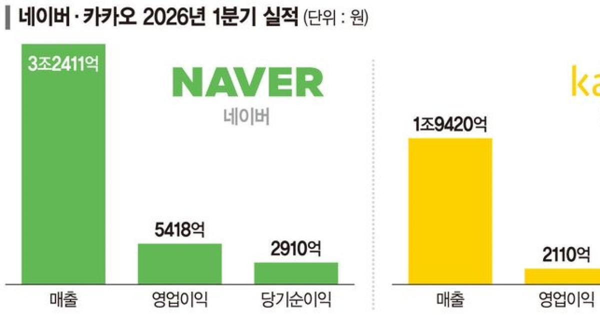 코스피 불장서 힘 못쓰는 네카오…'AI 커머스'로 돌파 시도
