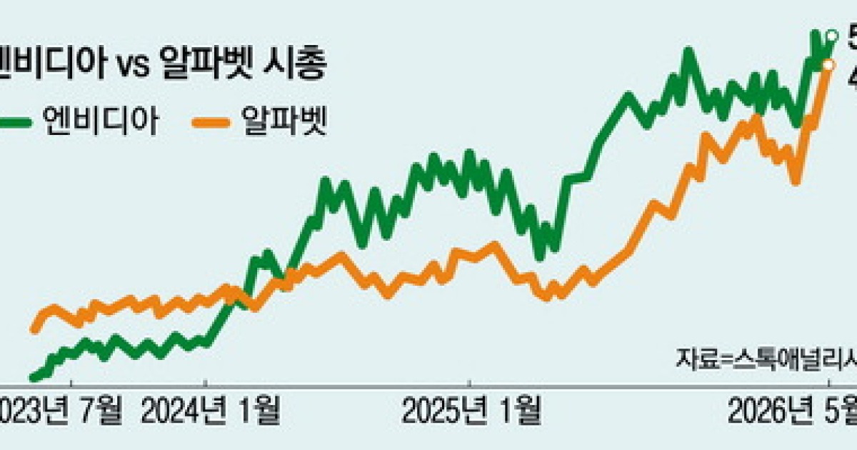 AI 패권 최강자, 반도체냐 하이퍼스케일러냐 엔비디아 vs 구글 시총1위 대결