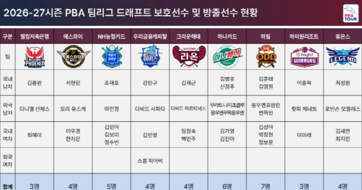 하이원리조트, 프로당구 PBA 팀리그 드래프트 전체 1순위
