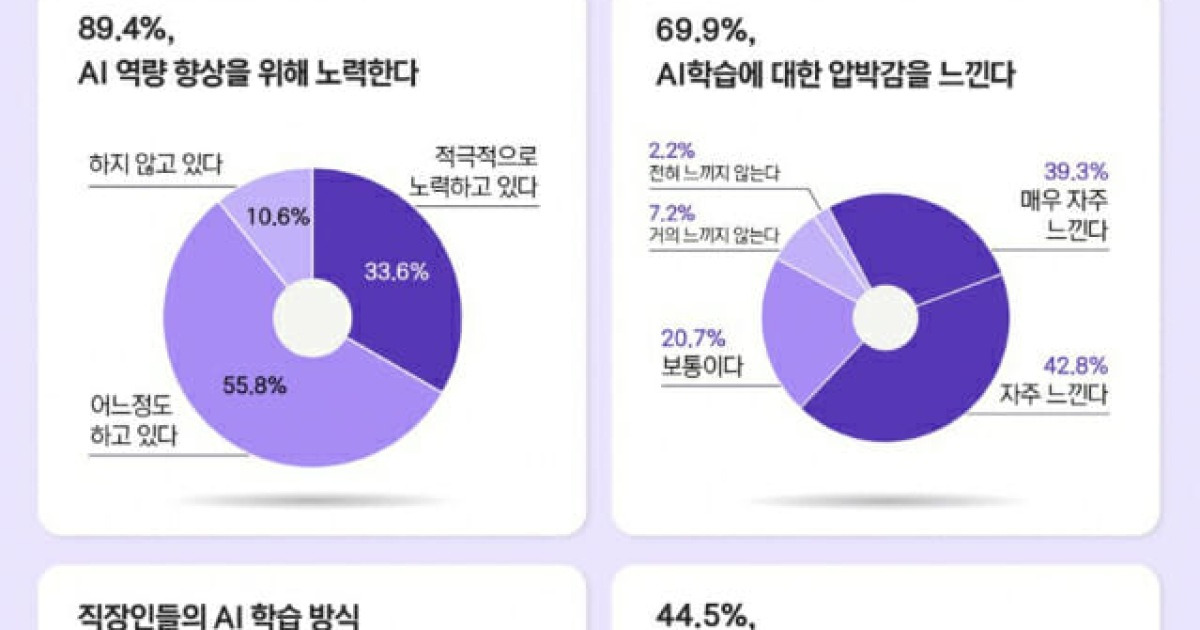 "AI 학습 멈추면 뒤처질까 두렵다"...직장인 고민 커져