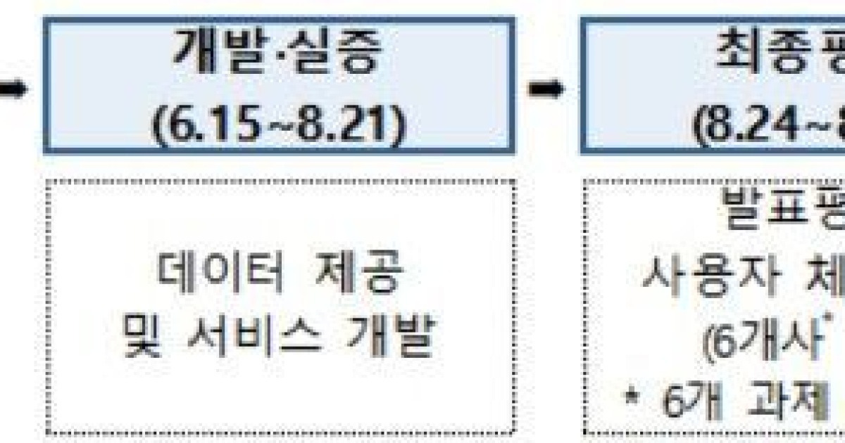 공공데이터로 AI 혁신…중기부, 'AI+ 오픈데이터 챌린지' 참가기업 모집