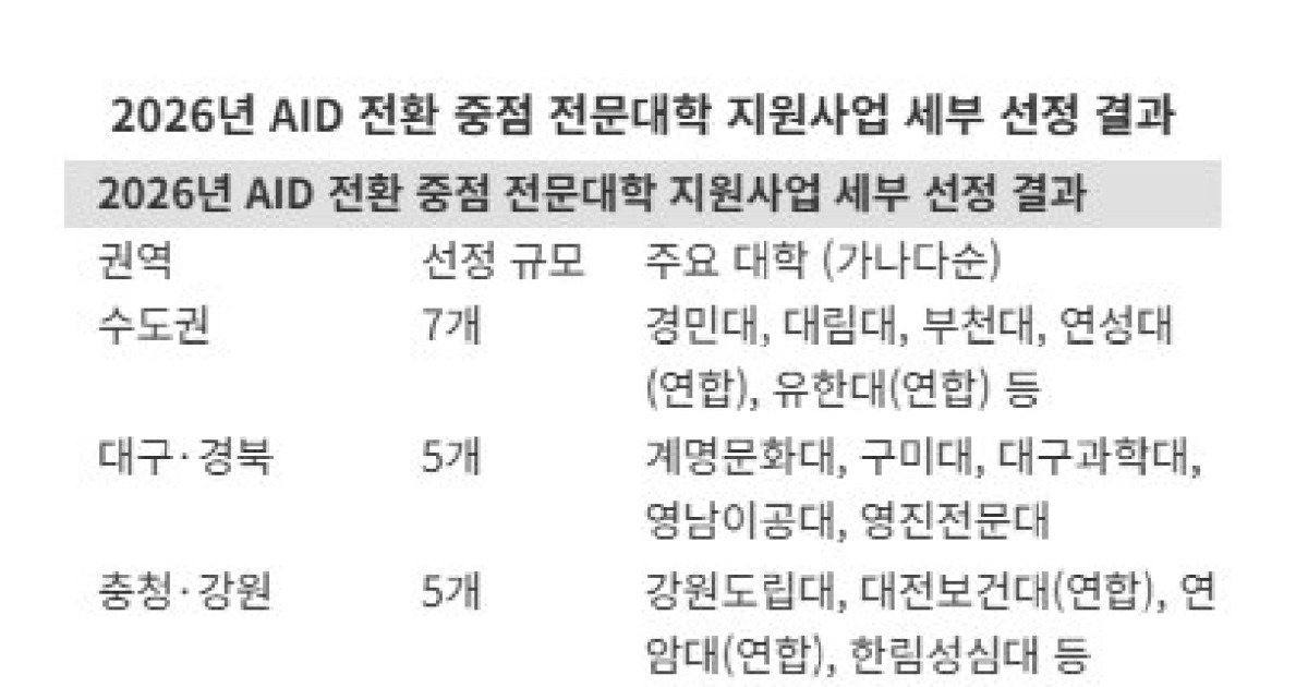 전문대가 AI 교육 거점으로… 재직자·지역주민까지 품는다