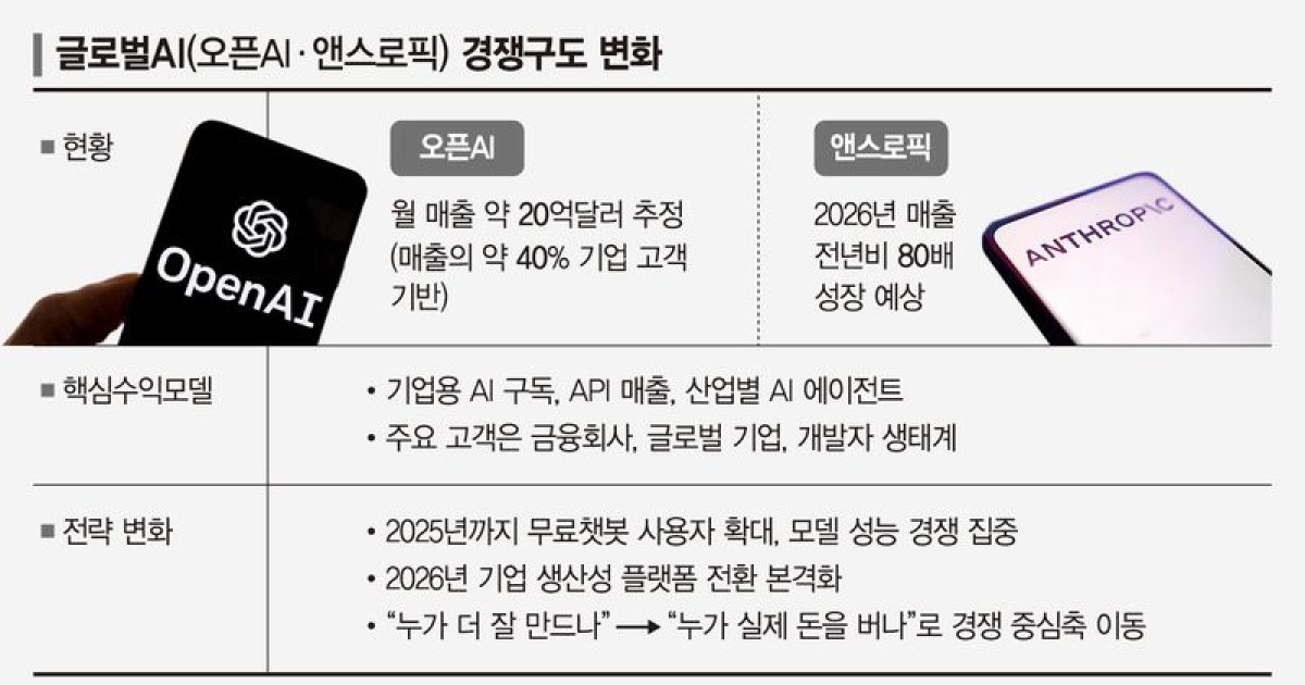 기술 과시 시대는 끝났다… ‘돈버는 AI’ 수익경쟁 가속 [AI 인사이트]
