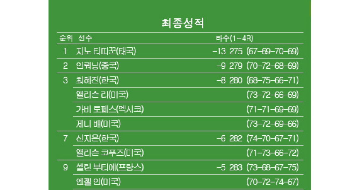 [LPGA] 미즈호 아메리카스 오픈 최종순위…지노 티띠꾼 우승, 최혜진·앨리슨리·제니배 3위, 신지은 7위
