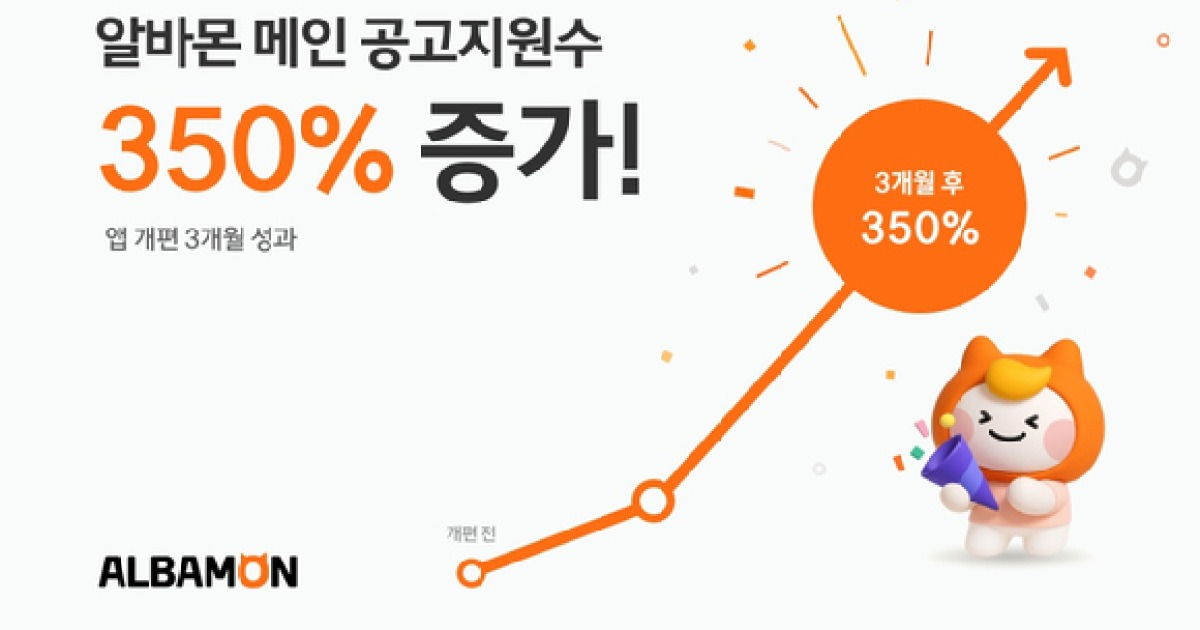 알바몬, AI 중심 개편 후 '공고 지원' 350% 증가
