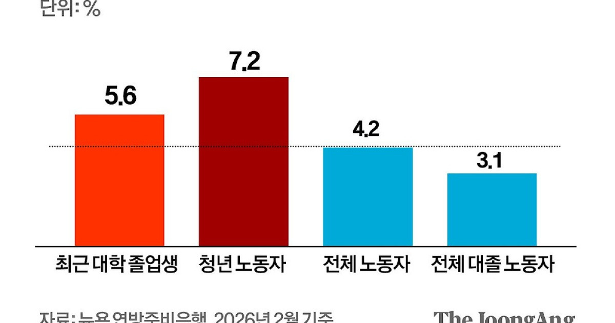 ‘수습’할 방법이 없다, 미 대졸청년 덮친 ‘AI 쇼크’