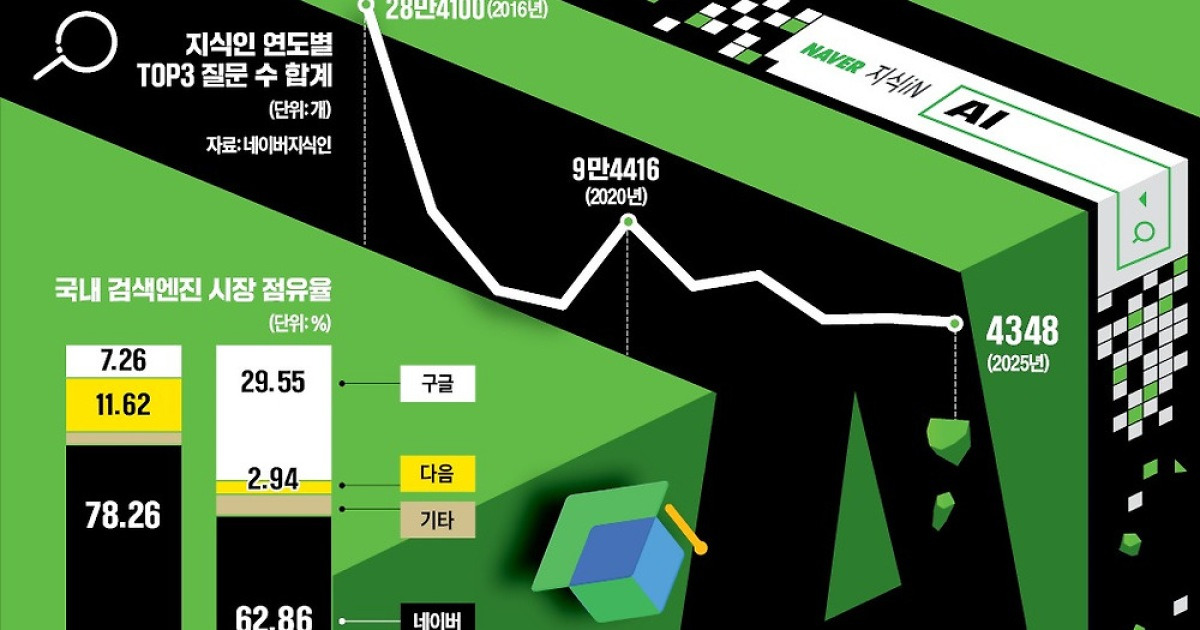 수명 다한 '네이버 지식iN'…인공지능이 집단지성을 밀어냈다