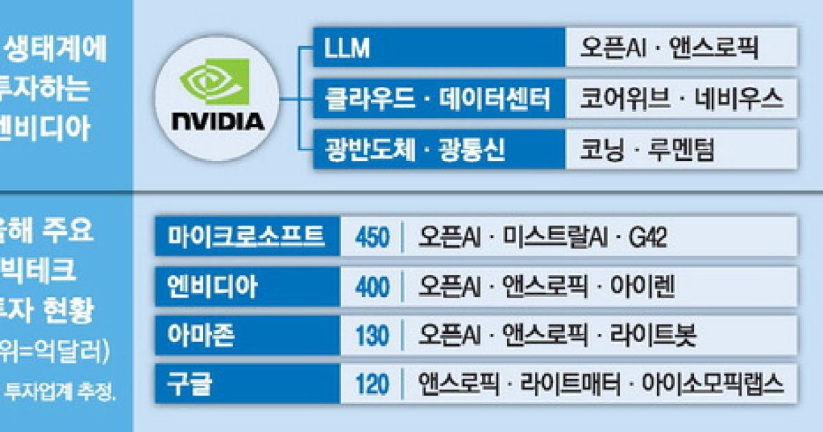 엔비디아 'AI 어벤져스'에 58조원 쐈다