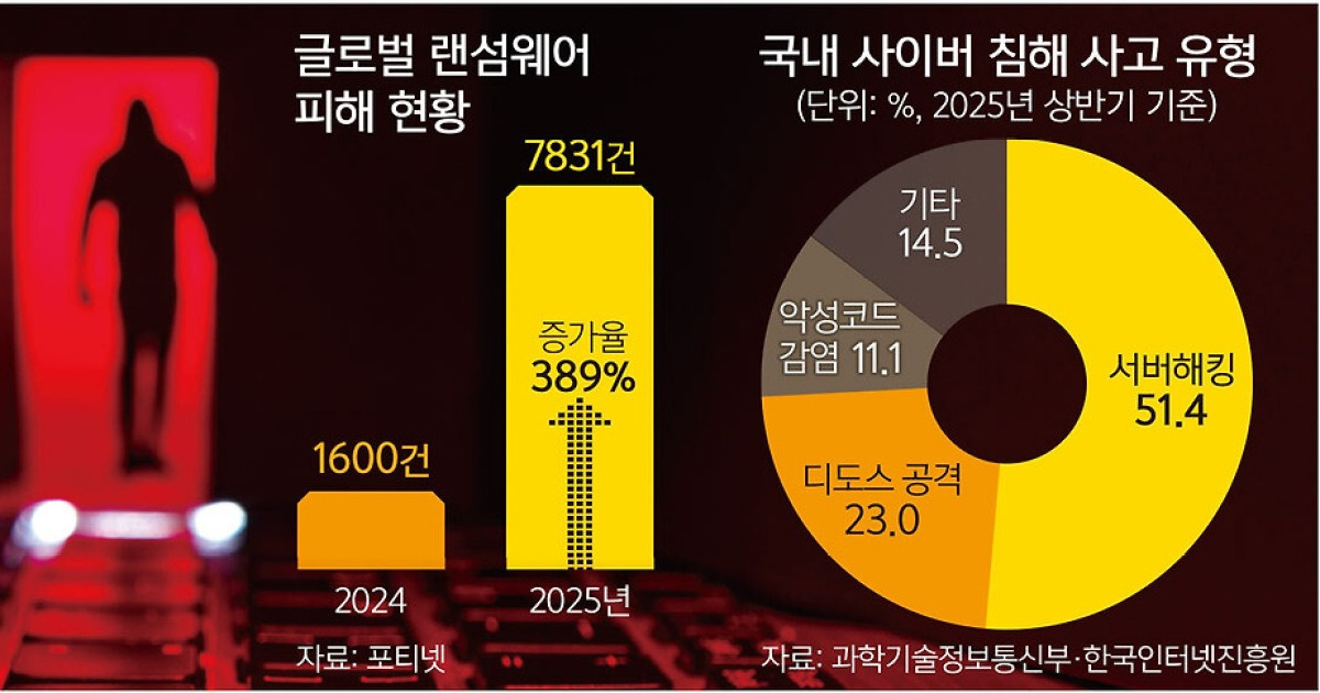 AI발 ‘해킹 대재앙’ 우려… 새 보안 패러다임 구축 나선다