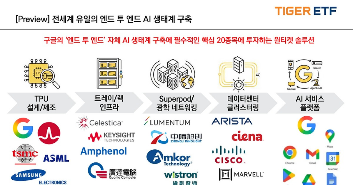 미래에셋자산운용 “국내 최초 구글 AI 생태계 투자 솔루션 ETF 출시”