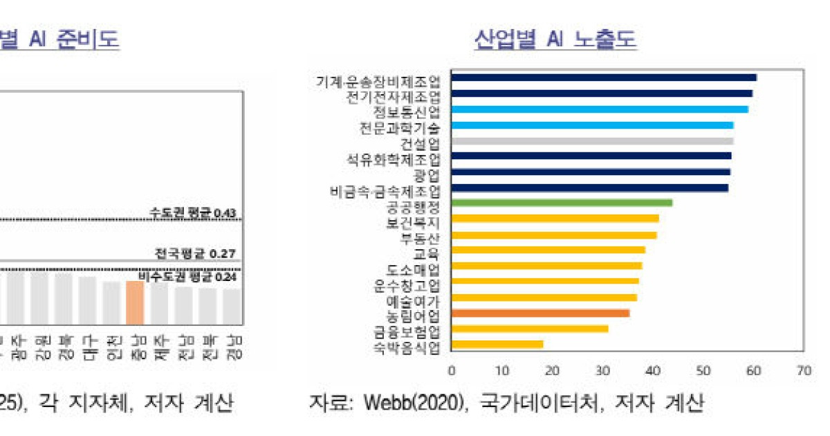 대전, AI 준비도 전국 2위…"충청권 AI 역량 거점 돼야"