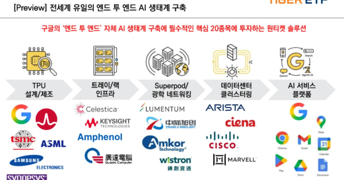 'AI 생태계 시작과 끝'...구글에 초점 맞춘 ETF 나온다