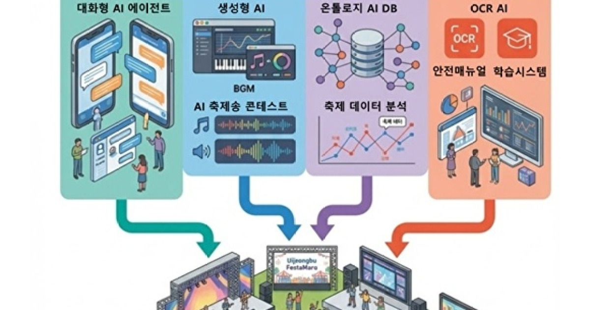 대화형 AI·온톨로지 결합해 스마트 관리…의정부시, 맞춤형 축제 시스템 개발