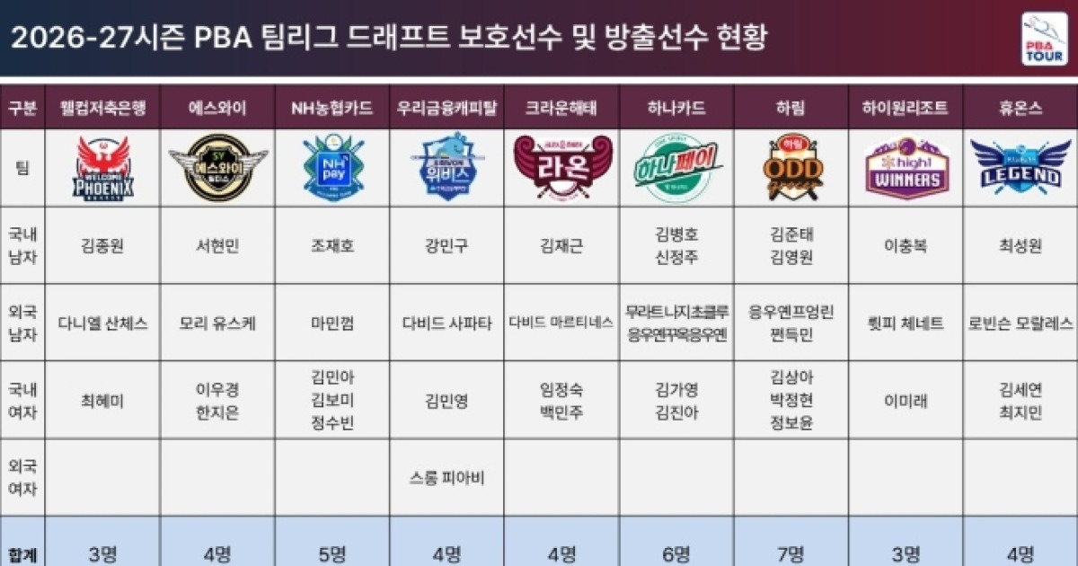 프로당구 팀리그 9개 구단 보호선수 명단 발표…강동궁, 레디 레펀스 등 어디로