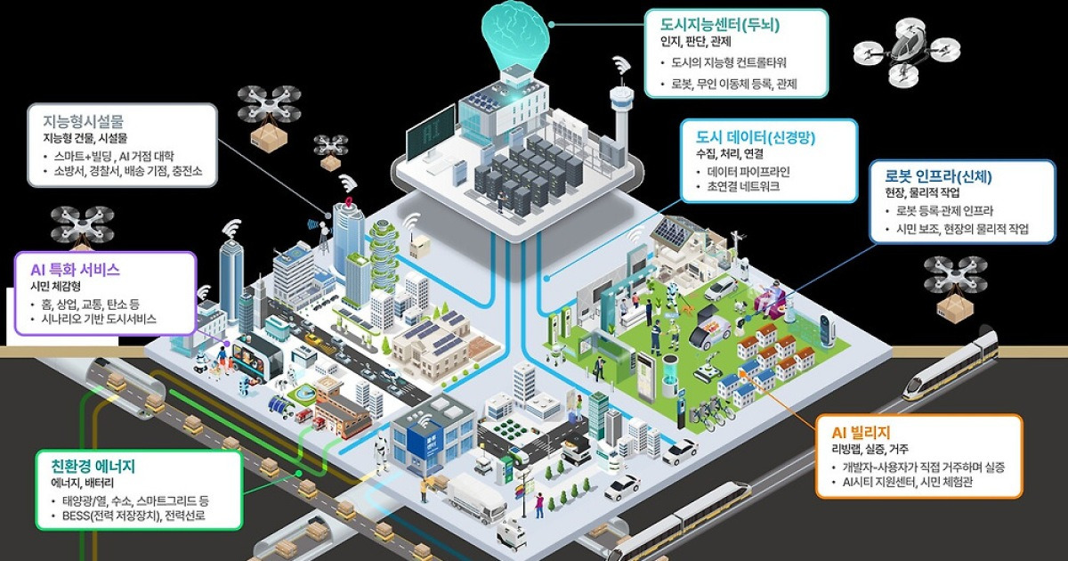 '인공지능 특화 시범도시 모델' 구축 본격화