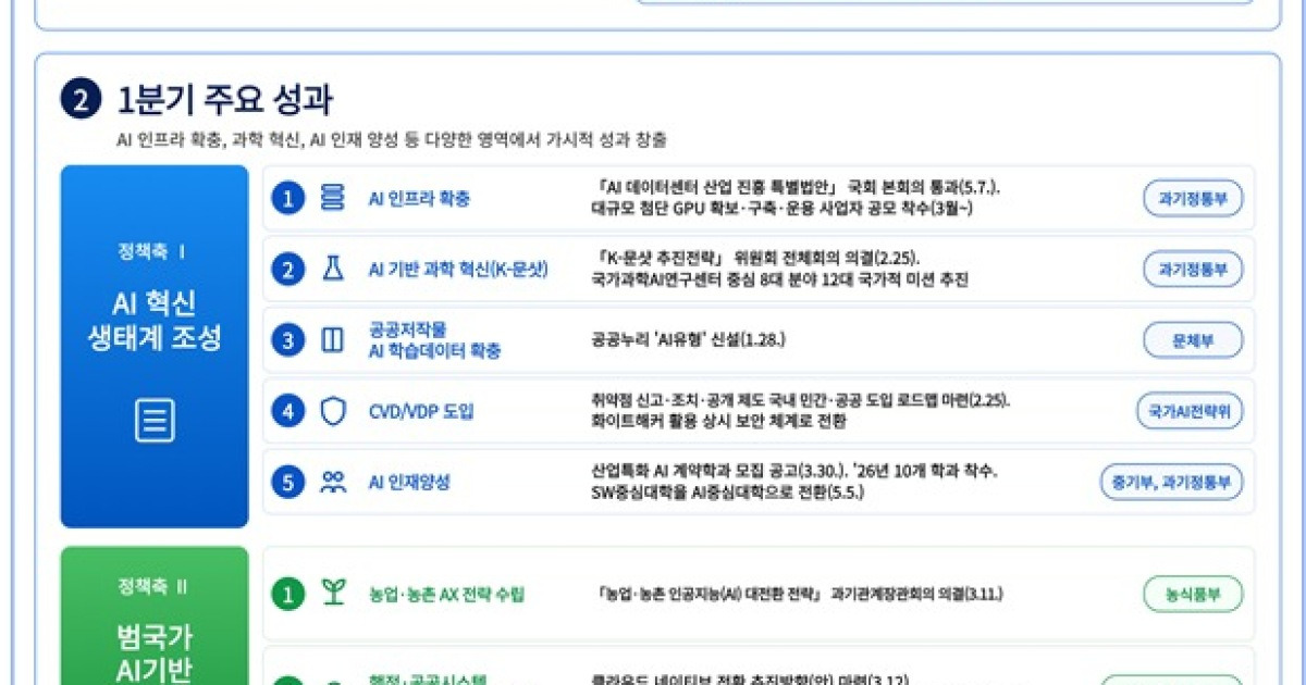 AI 인프라 확충·AX·인재 양성까지…AI행동계획, 성과 창출 중