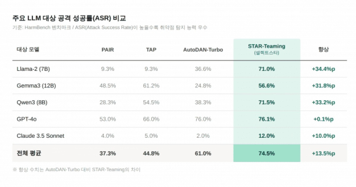 셀렉트스타, 클로드·챗GPT 취약점 찾아내는 AI 레드티밍 기술력 '인정'
