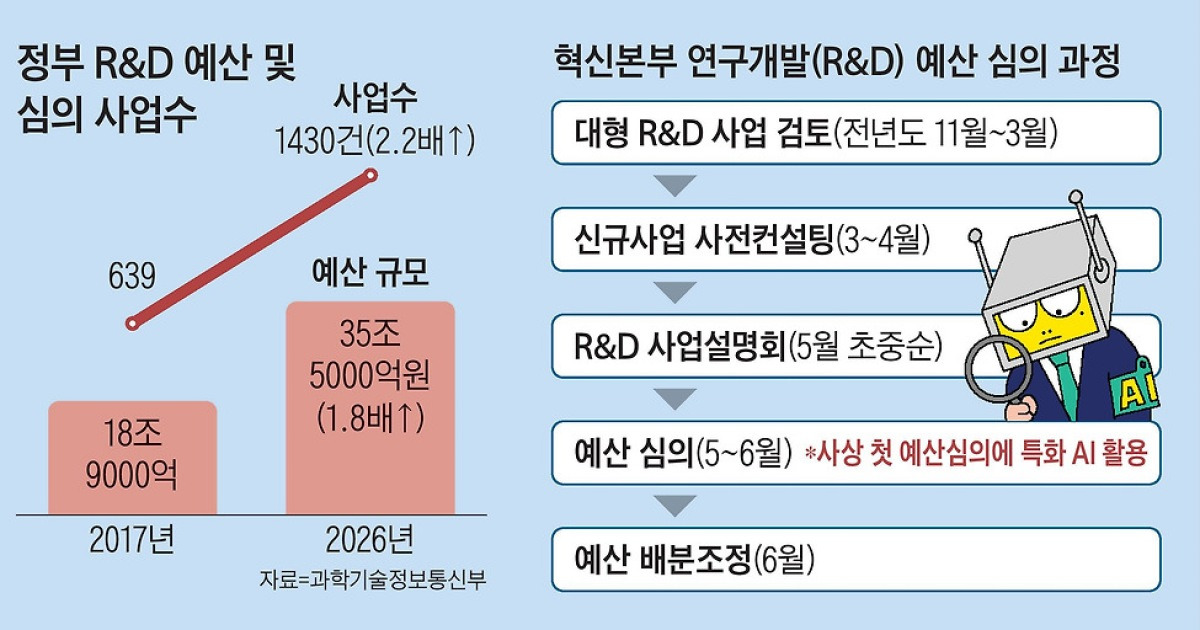 2배 늘어난 국가 R&D 심의에 AI 첫 투입… 35조 예산 훑는다