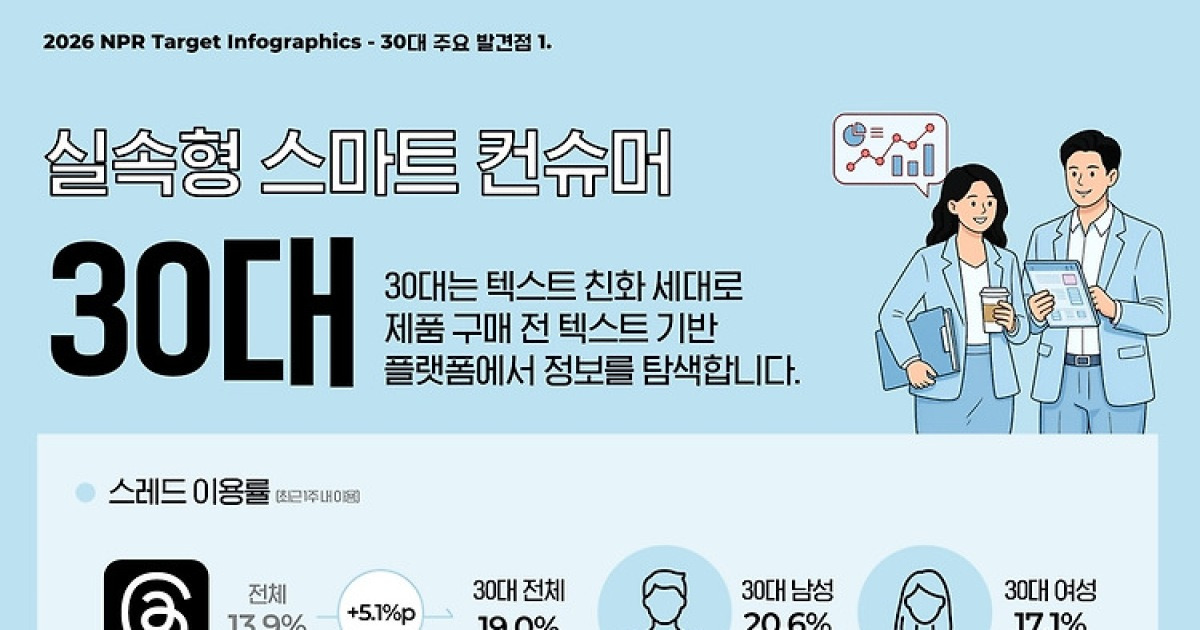 후기 먼저 보고 AI 결제…30대 소비패턴 달라졌다