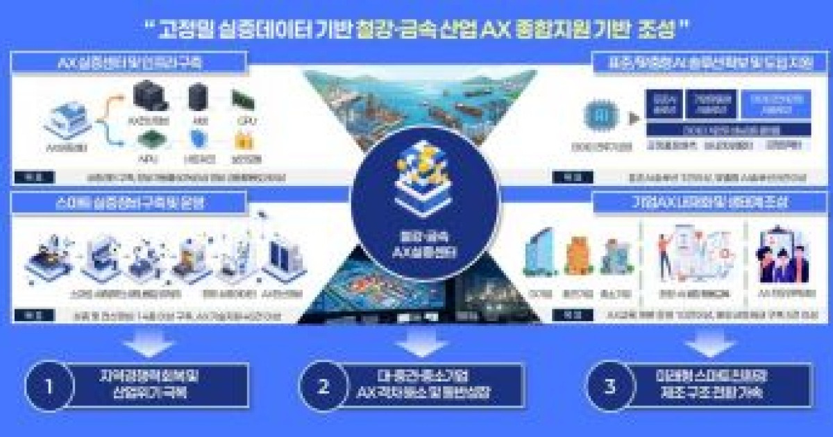 광양시, '철강·금속 인공지능전환 실증센터 구축사업' 선정