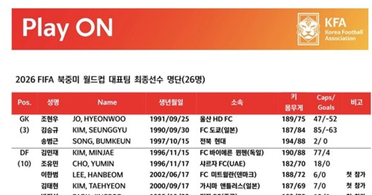 북중미 WC 최종 26인 확정!... 손흥민-이기혁 발탁, 이명재-김주성 낙마[공식발표]