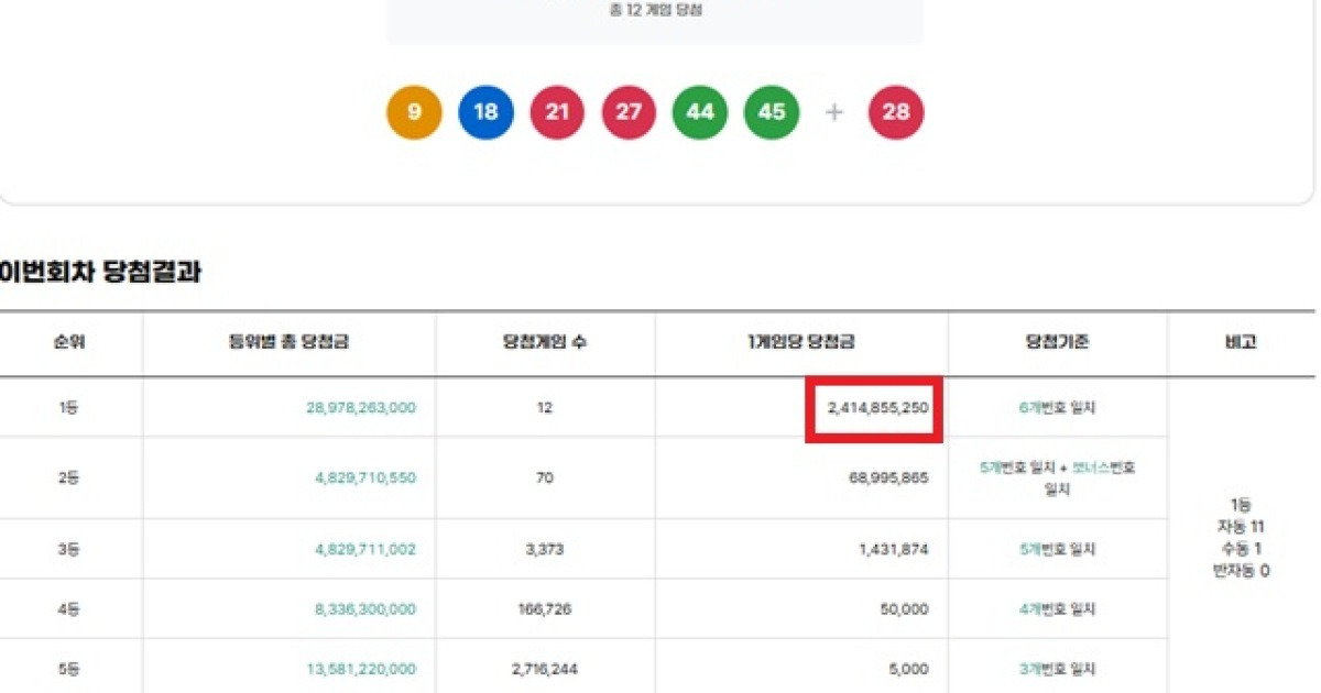 로또 1224회 당첨번호 조회 관련 이미지