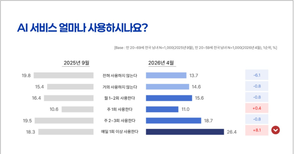 생성형 AI, 체험 넘어 업무 인프라로…응답자 26.4% “매일 사용”