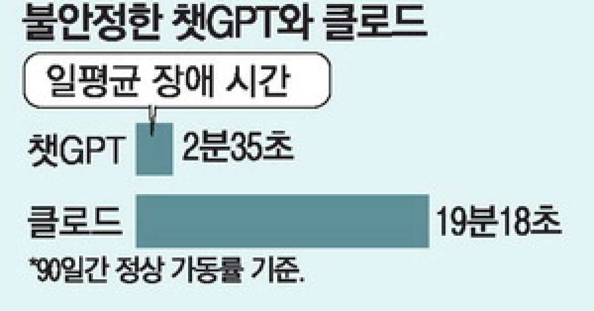 뜨는 인공지능, 잦은 먹통 … 클로드 1년 중 5일 블랙아웃