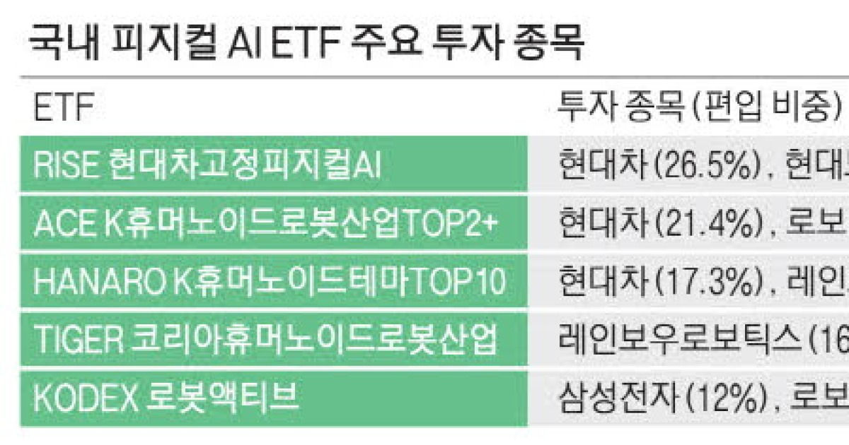 현대차 '피지컬 AI' 株인가 … ETF 운용사 엇갈린 판단