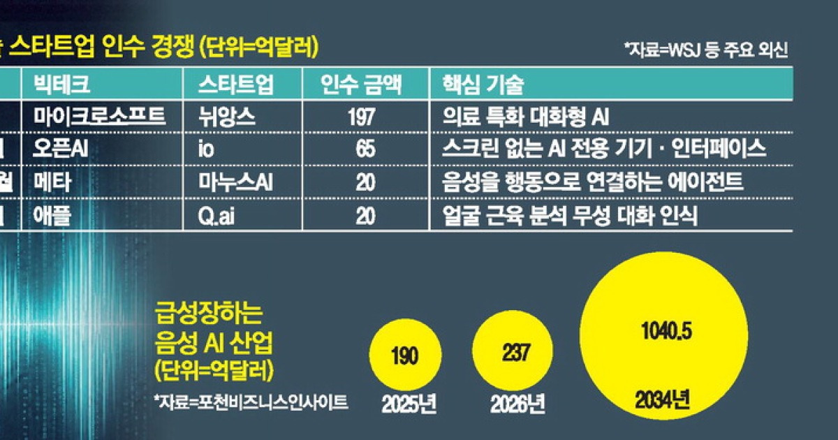 AI·로봇 '음성 제어' 전성시대 온다