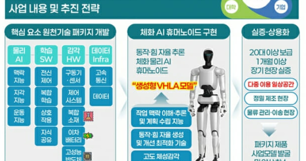 KIST, LG전자 등과 AI 휴머노이드 개발 '시동'…"의료·돌봄 로봇 20대 현장투입"