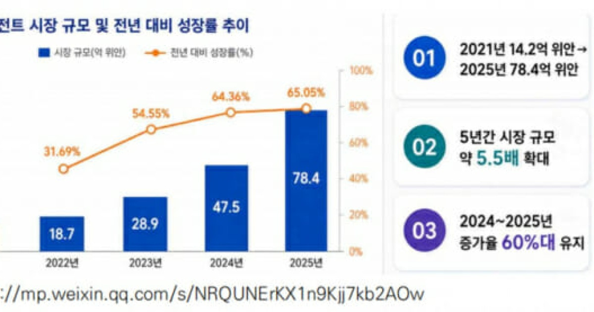 중국 AI에이전트 규모 1조7220억...최근 5년간 5.5배 증가