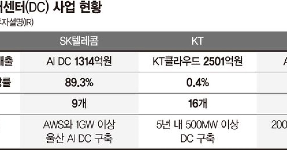 통신3사 AI데이터센터 수확 시작… 올 합산 영업익 5조 눈앞
