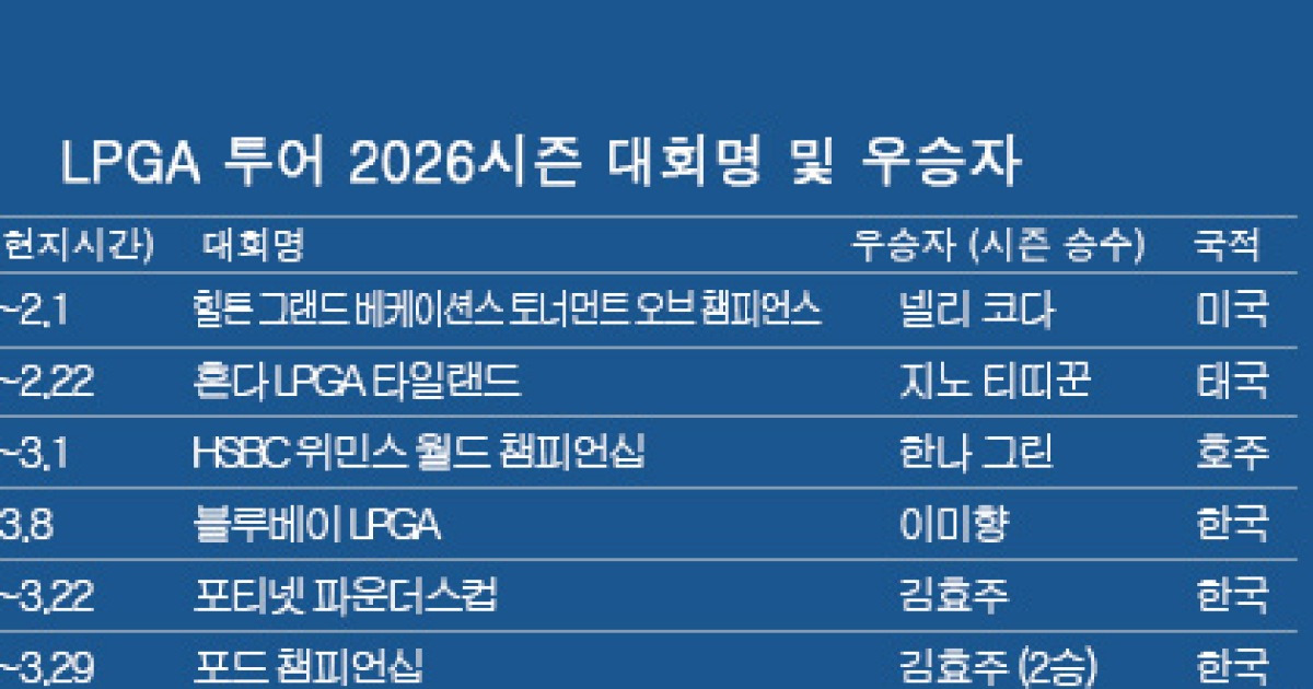 LPGA 투어 2026시즌 우승자 명단…로티 워드, 크로거 퀸시티 챔피언십 우승