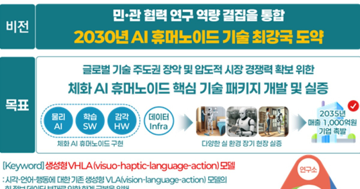 민관 원팀 '한국형 AI휴머노이드' 개발 착수