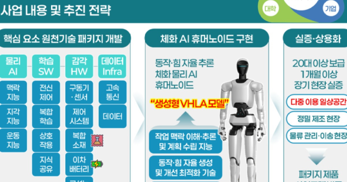 민관 협력 ‘한국형 AI 휴머노이드’ 개발 착수...2030년까지 504억 투입