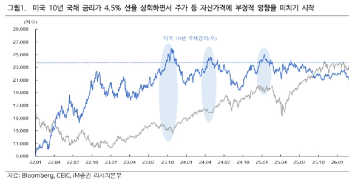 美·英·日 국채금리 일제히 폭등…한국 증시 악재 될라