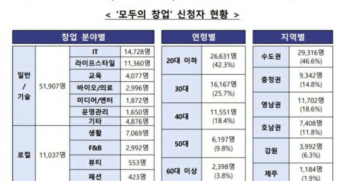 "창업 아이템은 역시 AI"...'모두의 창업' 6만 2944명 몰려