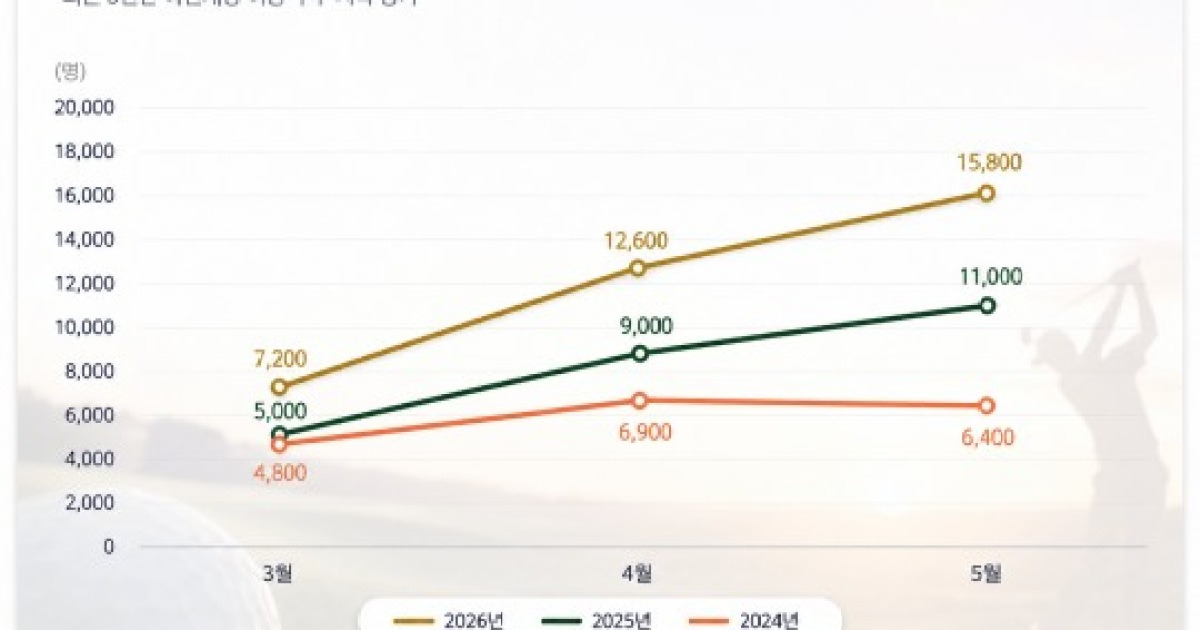 무더위 피해 밤에 골프 연습... 쇼골프, 야간 타석 이용객 증가