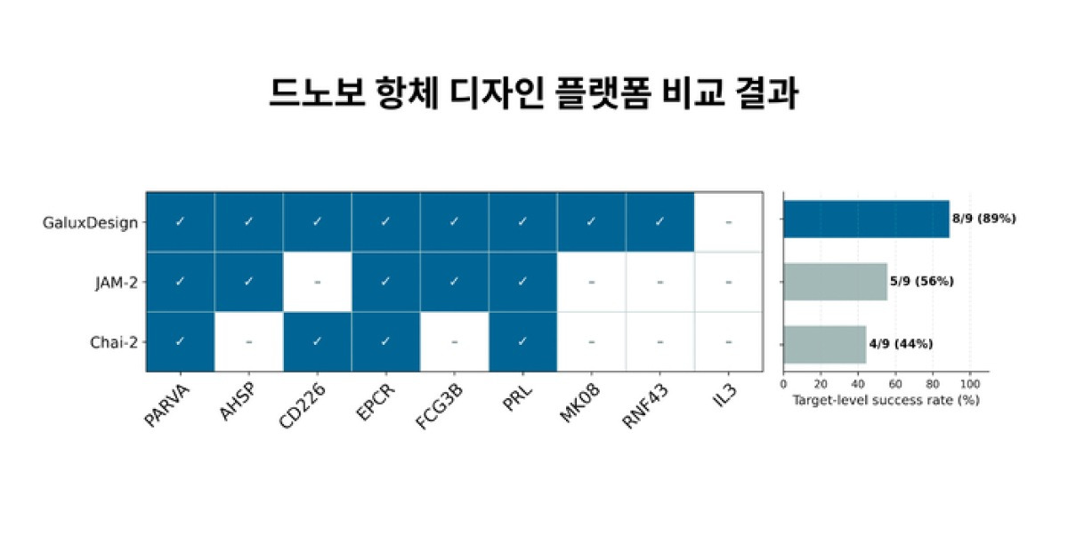 갤럭스, 美 나블라·차이보다 AI 항체 설계 성공 타깃 우위