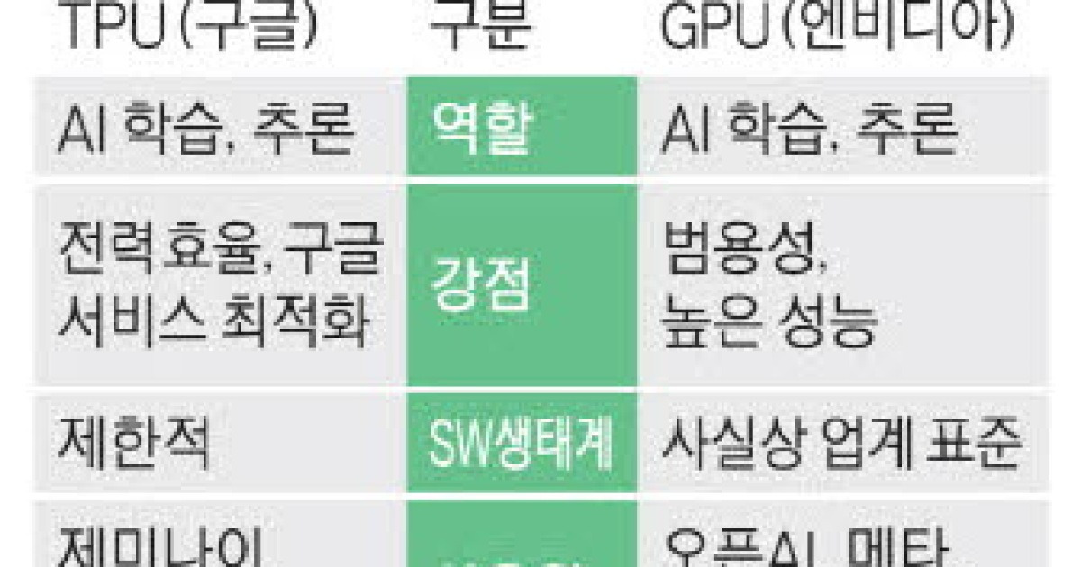 구글·블랙스톤 'AI 클라우드 합작사' 설립 … 엔비디아 독주 견제한다