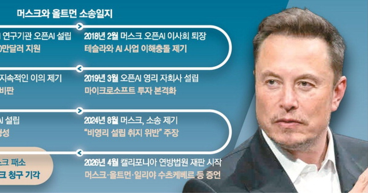'세기의 소송' 머스크 패소 … 오픈AI, IPO 걸림돌 해소