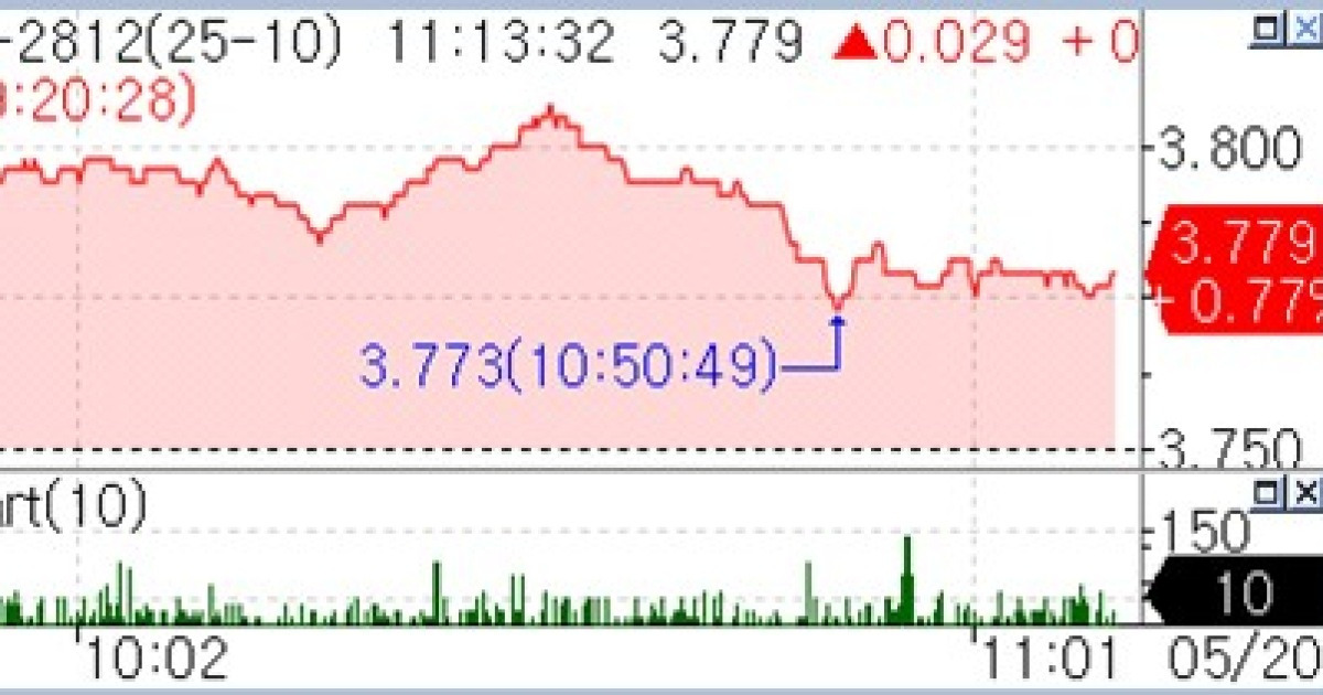 환율 하락 전환에 채권 약세폭 축소…국고 3년 2.7bp↑