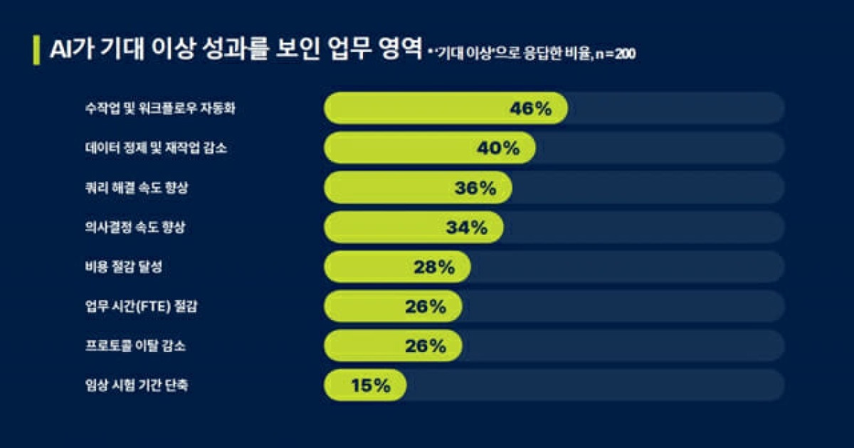 임상시험 성과, AI 조기 도입 기업 중심으로 격차 보여