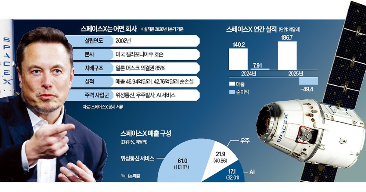 스페이스X, 4.3경 우주·AI시장 정조준…초대형 '스타십' 띄운다