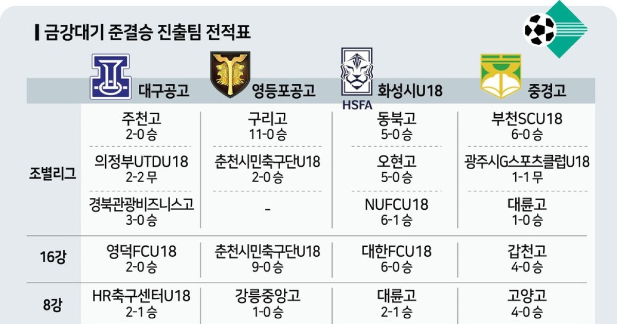 ‘최후의 4팀’ 확정…오늘 결승행 티켓 놓고 격돌